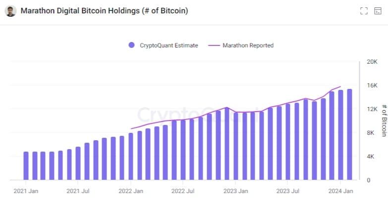 ราคา Bitcoin เพิ่มขึ้นเหนือ $45,000 เนื่องจากแรงกดดันจากการเทขายของนักขุดเริ่มผ่อนคลายลง: CryptoQuant รายงาน
