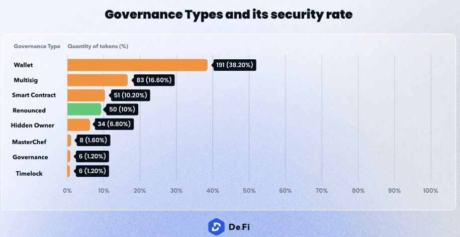 เกือบ 75% ของโทเค็นในอันดับต้น ๆ มีปัจจัยเสี่ยงในการกำกับดูแล
