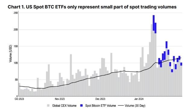 กองทุน Bitcoin ETF ของสหรัฐฯ คิดเป็น 15% ของการซื้อขายสปอต BTC ทั้งหมด — Coinbase รายงาน