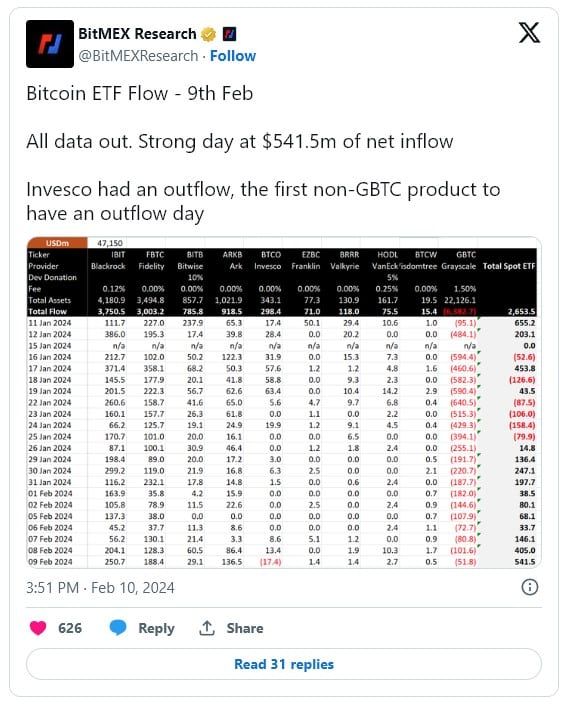 กองทุน Bitcoin ETF มีสินทรัพย์ภายใต้การบริหารแตะ 10,000 ล้านดอลล่าร์ ในเวลาเพียงหนึ่งเดือน