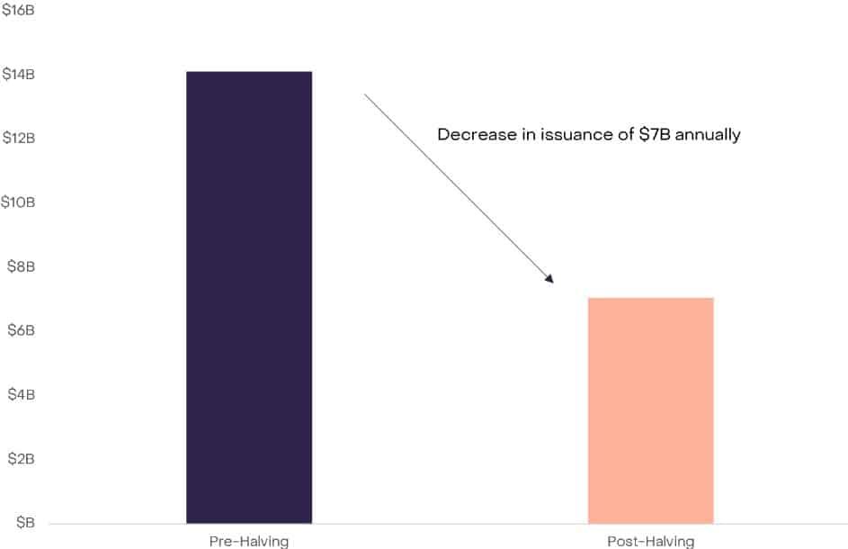 Grayscale เชื่อว่า โครงสร้างตลาดของ Bitcoin จะส่งผลกระทบมากขึ้นต่อราคา หลังจากการ Halving