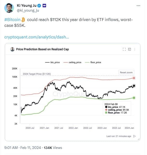 ซีอีโอ CryptoQuant คาดการณ์เป้าหมายราคา Bitcoin ในปี 2024 ที่ 4 ล้านบาท หรือแย่สุดที่ 1.9 ล้านบาท