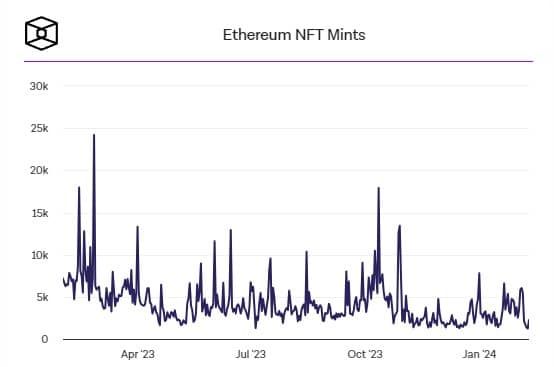 ปริมาณโวลลุ่ม Ethereum NFT ใกล้ถึงระดับสูงสุดนับแต่ปลายเดือนกุมภาพันธ์ปีที่แล้ว ขณะที่ Pudgy Penguins ขยับขึ้นครองอันดับ 2
