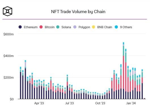ปริมาณโวลลุ่ม Ethereum NFT ใกล้ถึงระดับสูงสุดนับแต่ปลายเดือนกุมภาพันธ์ปีที่แล้ว ขณะที่ Pudgy Penguins ขยับขึ้นครองอันดับ 2