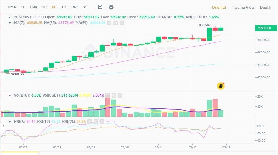 Bitcoin (BTC) ขึ้นไปแตะ 50,000 ดอลลาร์อีกครั้ง <a href="https://cointelegraph.com/news/bitcoin-hits-50k-first-time-since-dec-2021">นับตั้งแต่เดือนธันวาคม 2021</a>