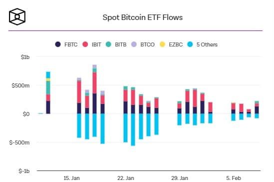 Spot bitcoin ETF มีเงินไหลเข้า 1.1 พันล้านดอลลาร์เมื่อสัปดาห์ที่แล้ว : CoinShares รายงาน