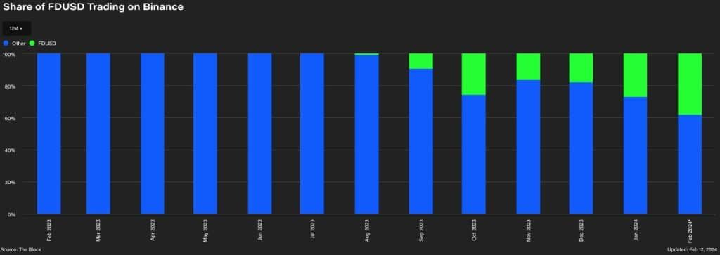 คู่เทรด FDUSD ครองส่วนแบ่งปริมาณโวลลุ่มสปอต 38% บน Binance สูงสุดเท่าที่เคยมีมา