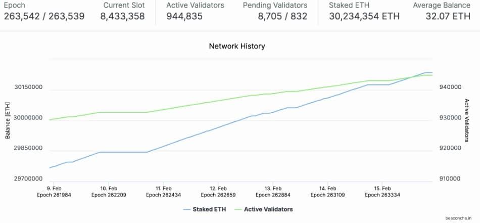 เก่งหลังเกม : เหตุใด ราคา Ether ถึงเพิ่มขึ้น 16% ในช่วงเจ็ดวันที่ผ่านมา จนทะลุ 100,000 บาทในที่สุด