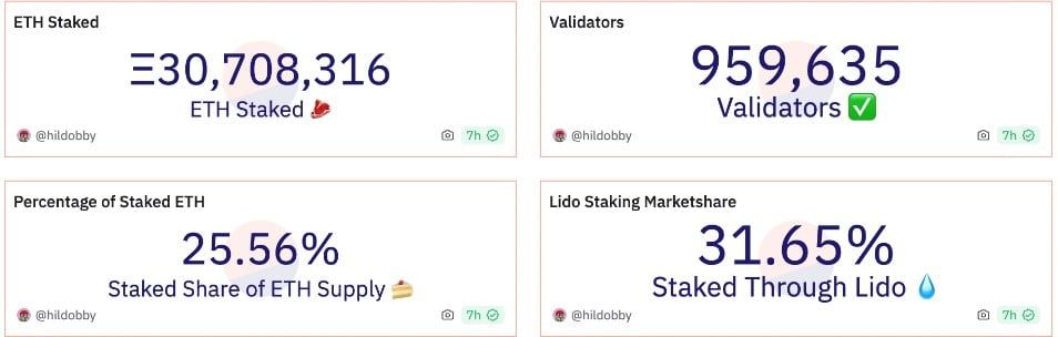 เก่งหลังเกม : เหตุใด ราคา Ether ถึงเพิ่มขึ้น 16% ในช่วงเจ็ดวันที่ผ่านมา จนทะลุ 100,000 บาทในที่สุด