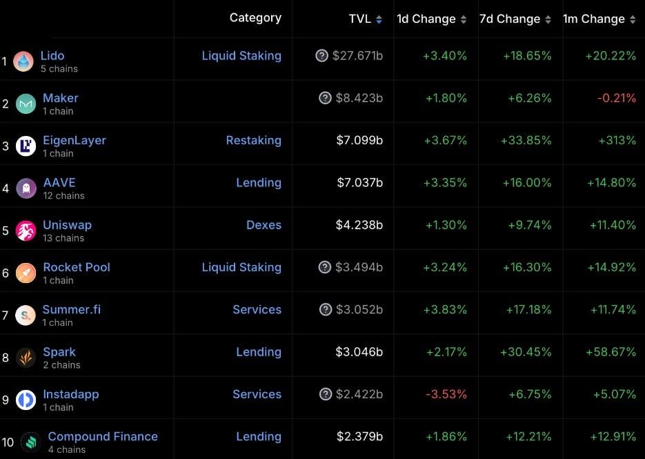 เก่งหลังเกม : เหตุใด ราคา Ether ถึงเพิ่มขึ้น 16% ในช่วงเจ็ดวันที่ผ่านมา จนทะลุ 100,000 บาทในที่สุด