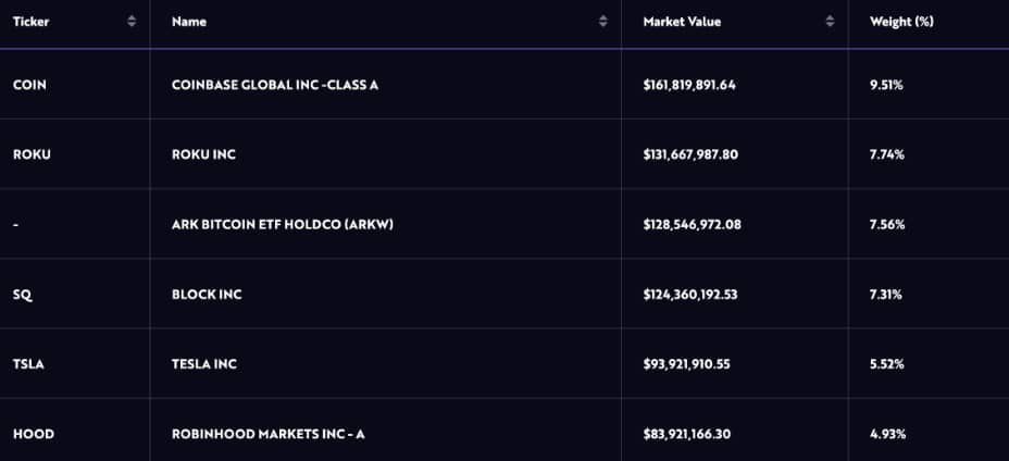ARK เททิ้งหุ้น Coinbase มูลค่า 1,226 ล้านบาท และ Robinhood 54 ล้านบาท เป็นครั้งแรกนับตั้งแต่เดือนมกราคม