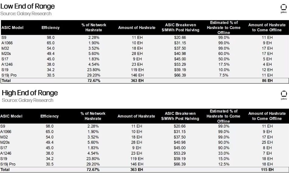 20% ของ Hash Rate Bitcoin อาจหายไปหลังจาก Halving จากเครื่องขุดรุ่นเก่าที่แรงขุดน้อยเกินไป