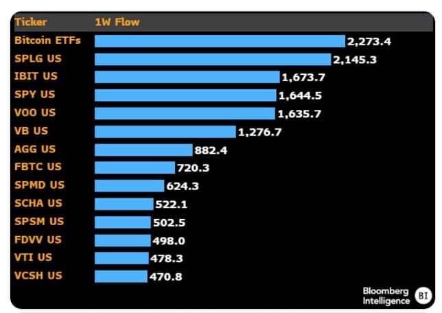 Bitcoin ETF มีเงินไหลเข้าสุทธิทะลุ 2.2 พันล้านดอลลาร์ตลอดทั้งสัปดาห์