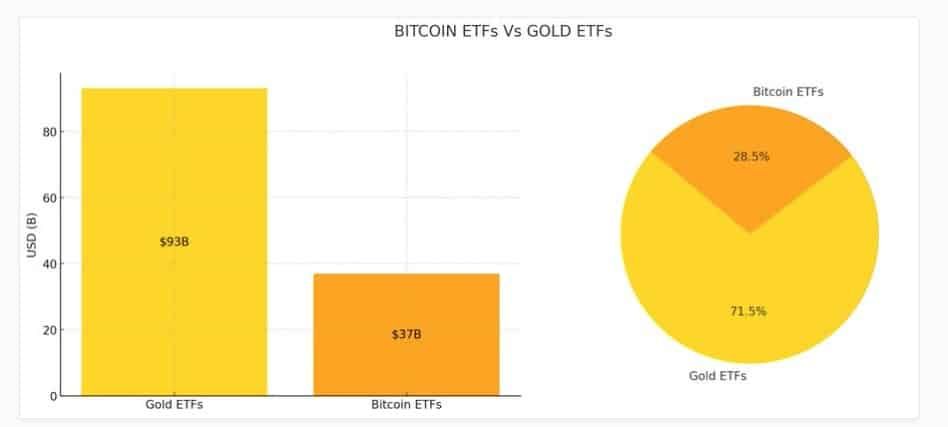 Spot Bitcoin ETF มีสินทรัพย์ภายใต้การจัดการ (AUM) ประมาณหนึ่งในสามของ ETF ทองคำแล้ว
