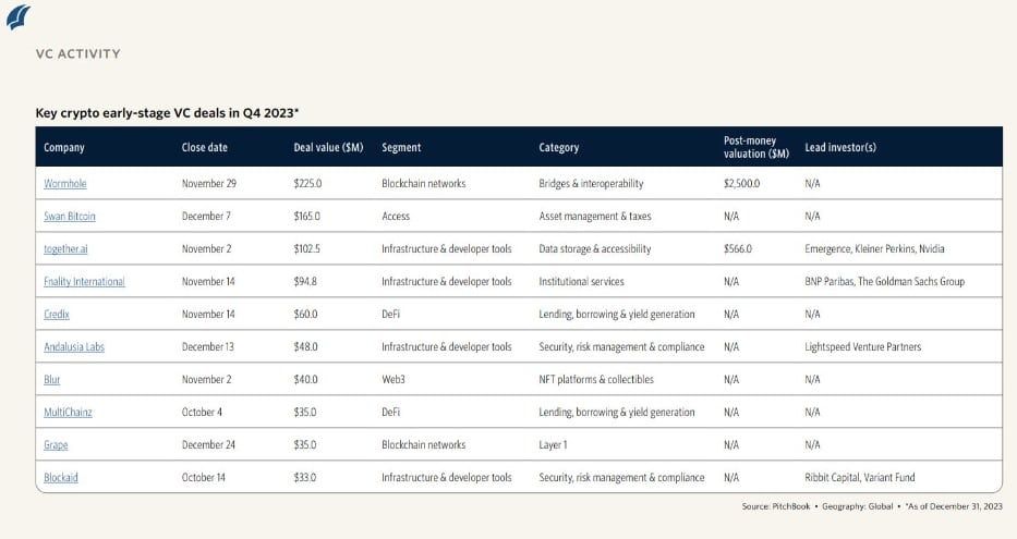 การระดมทุนของบริษัทที่เกี่ยวข้องกับ Crypto ในไตรมาสที่ 4 ปี 2023 เพิ่มขึ้น 2.5% เทียบกับไตรมาสก่อนหน้า