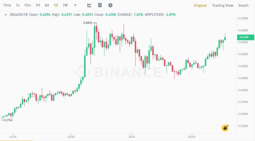 ราคา Cardano (ADA) แตะ 0.639 ดอลลาร์ ซึ่งเป็นระดับสูงสุดนับตั้งแต่วันที่ 2 มกราคม