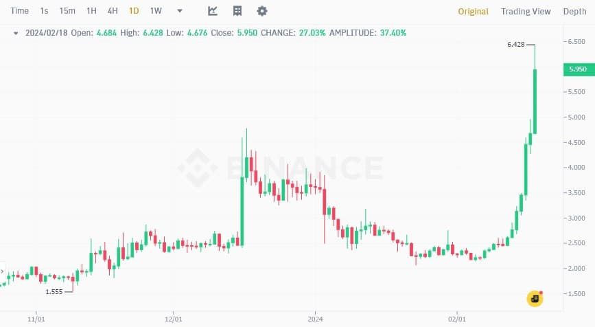 ราคา Worldcoin ทำสถิติสูงสุดใหม่ตลอดกาล เพิ่มขึ้น 100% ในหนึ่งสัปดาห์ หลังการเปิดตัว Sora AI