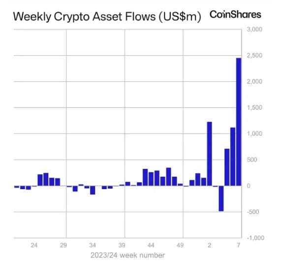 กองทุน Crypto ทำสถิติเงินไหลเข้ารายสัปดาห์เป็นประวัติการณ์ที่ 2.5 พันล้านดอลลาร์