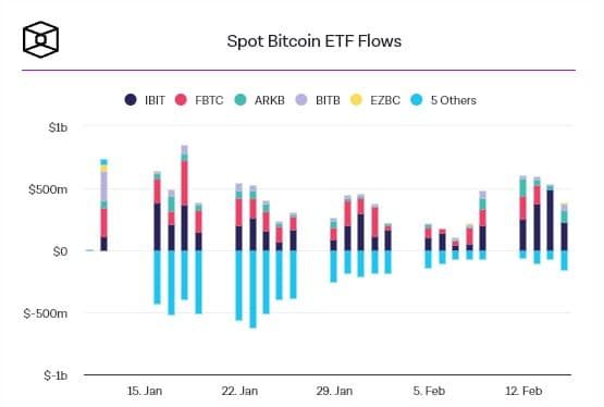 กองทุน Crypto ทำสถิติเงินไหลเข้ารายสัปดาห์เป็นประวัติการณ์ที่ 2.5 พันล้านดอลลาร์