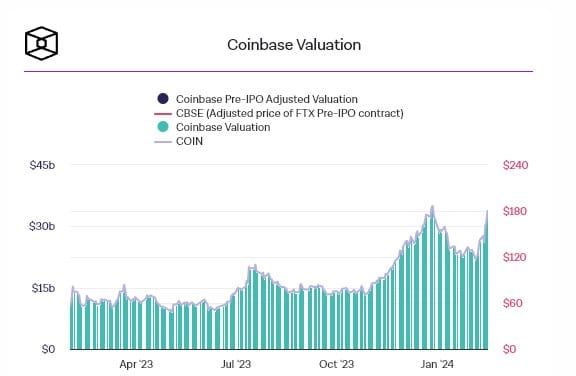 ARK Invest ของ Cathie Wood เทขายหุ้น Coinbase อีก 3,250 ล้านบาท
