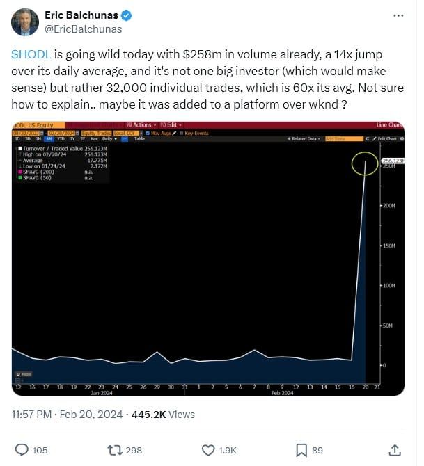โวลลุ่ม Spot Bitcoin ETF ของ VanEck พุ่งกว่า 1,000% ก่อนที่การลดค่าธรรมเนียมจะมีผลบังคับใช้