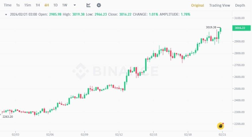 ราคา Ethereum (ETH) พุ่งแตะ 3,000 ดอลลาร์ เป็นครั้งแรกนับตั้งแต่ปี 2022