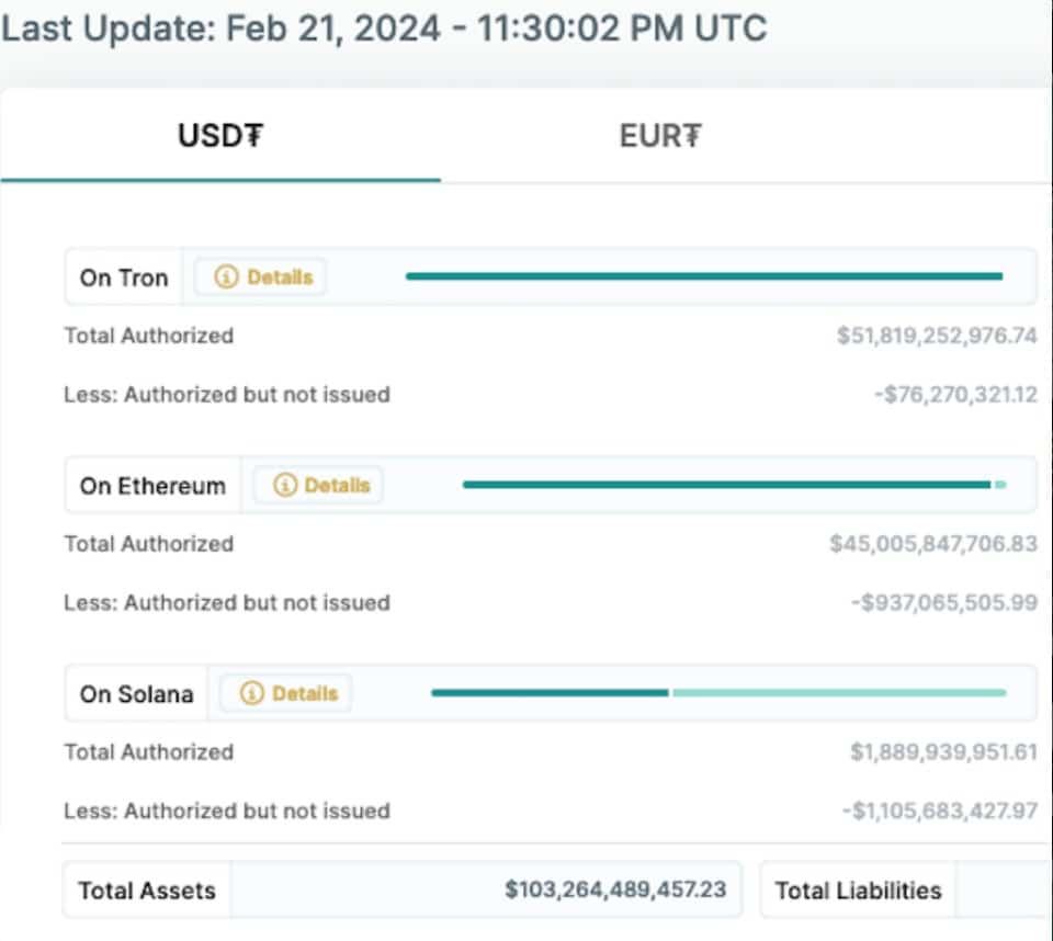 Tether ไม่ยืนยันหรือปฏิเสธ ว่าจะยุติการสนับสนุน USDT บน Tron ตาม Circle หรือไม่