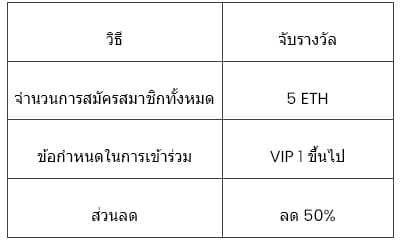 Brand Day ครั้งที่ 2 ของ CoinEx เสนอส่วนลด 50% ในการซื้อ ETH และการเปิดตัวฟีเจอร์ใหม่ “CoinEx Dibs”