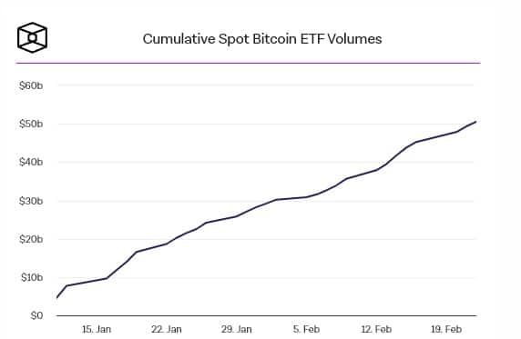 ปริมาณการซื้อขายสะสมของ Spot Bitcoin ETF ทะลุระดับ 50,000 ล้านดอลลาร์