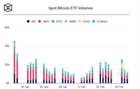 ปริมาณการซื้อขายสะสมของ Spot Bitcoin ETF ทะลุระดับ 50,000 ล้านดอลลาร์