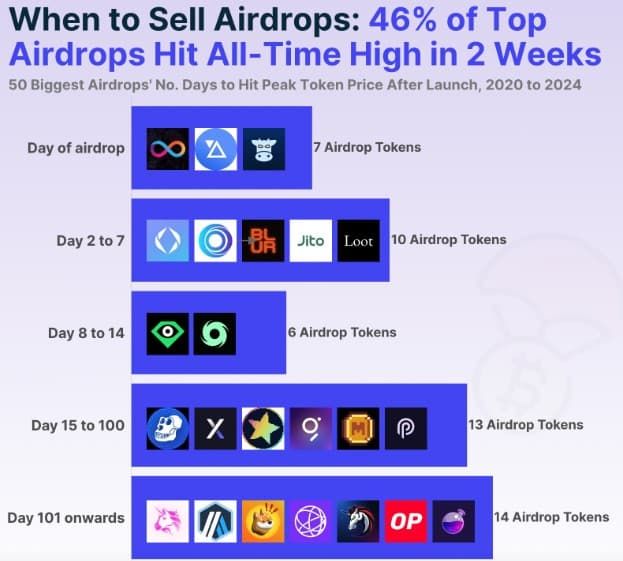46% ของ Airdrop พบว่า ราคาไปถึงจุดสูงสุดภายใน 14 วัน — CoinGecko รายงาน