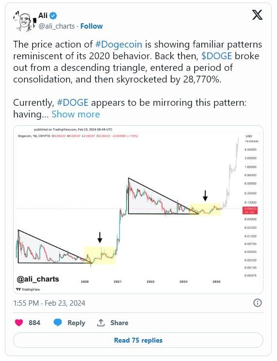 นักวิเคราะห์มองว่าราคา Dogecoin กำลังเคลื่อนไหวคล้ายกับปี 2020 ก่อนที่จะเกิดการเพิ่มขึ้นอย่างมีนัยสำคัญ
