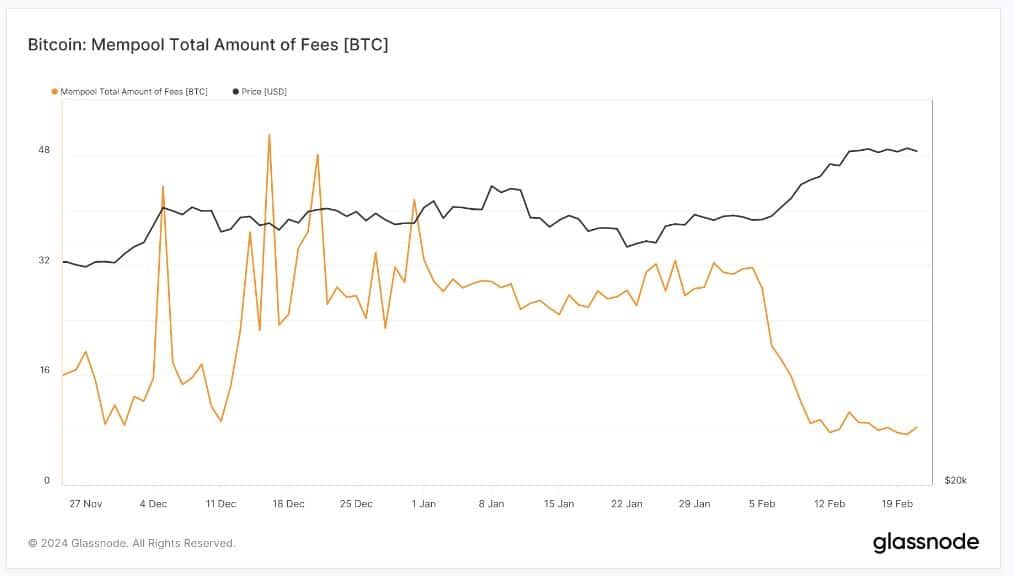 Mempool ของ Bitcoin ไม่พบการอุดตันในเดือนกุมภาพันธ์