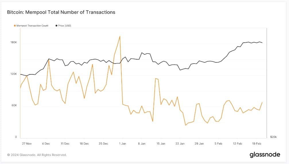 Mempool ของ Bitcoin ไม่พบการอุดตันในเดือนกุมภาพันธ์