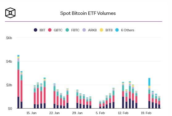 ปริมาณซื้อขายรายวันของ Spot Bitcoin ETF สร้างสถิติใหม่ ดีที่สุดนับแต่เปิดตัว