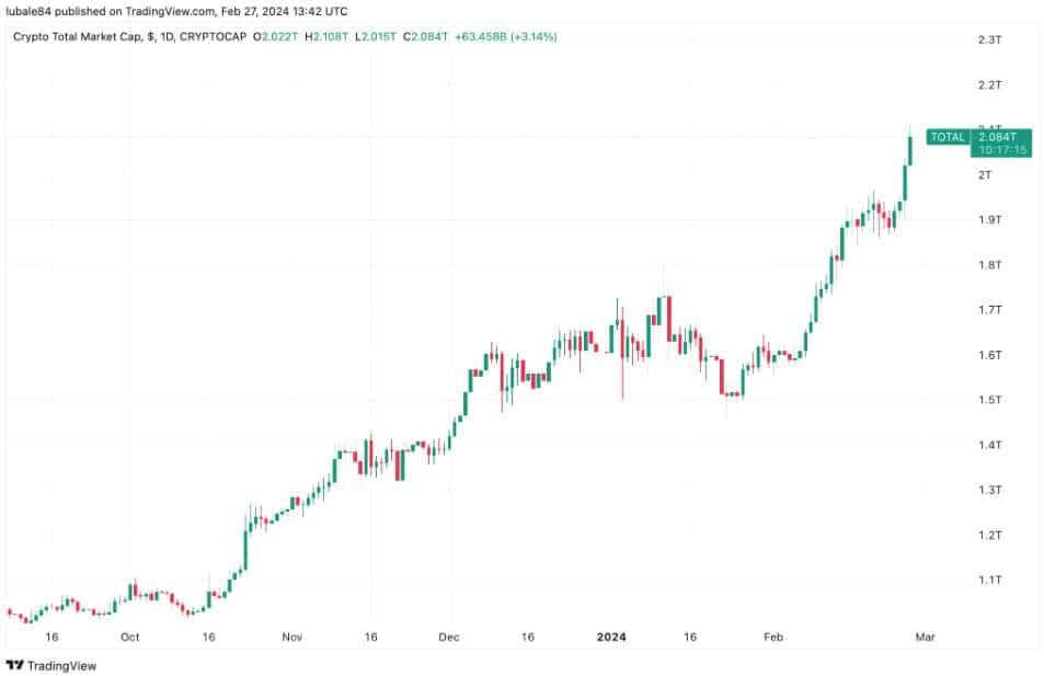 มูลค่าตลาด Crypto คืนสู่ระดับ 2 ล้านล้านดอลลาร์เป็นครั้งแรกนับตั้งแต่เดือนเมษายน 2022