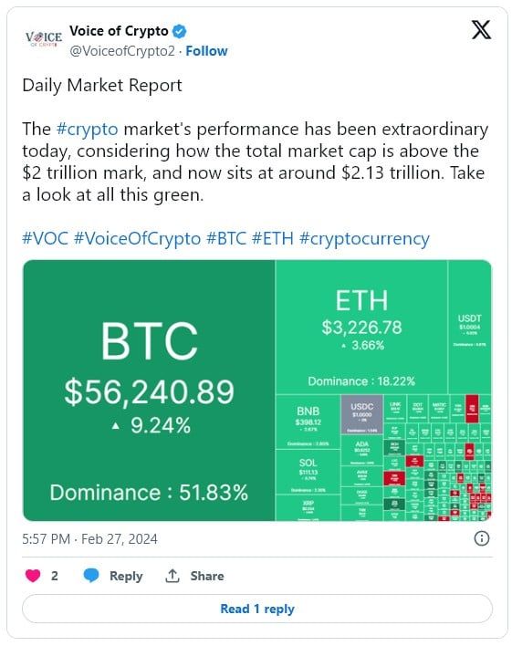 มูลค่าตลาด Crypto คืนสู่ระดับ 2 ล้านล้านดอลลาร์เป็นครั้งแรกนับตั้งแต่เดือนเมษายน 2022