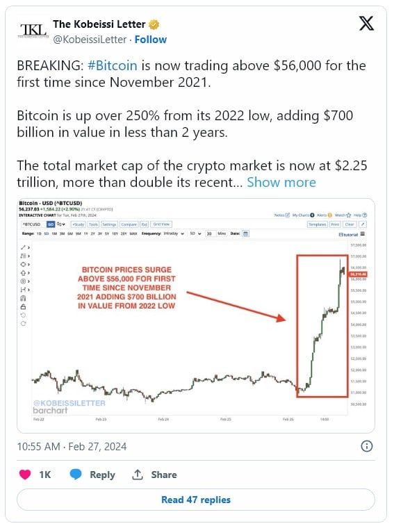 มูลค่าตลาด Crypto คืนสู่ระดับ 2 ล้านล้านดอลลาร์เป็นครั้งแรกนับตั้งแต่เดือนเมษายน 2022