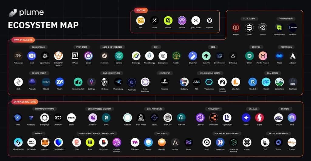Plume Network เปิด Ecosystem Map มีมากกว่า 45 โปรเจกต์แล้วที่ถูกใช้งานบน Testnet