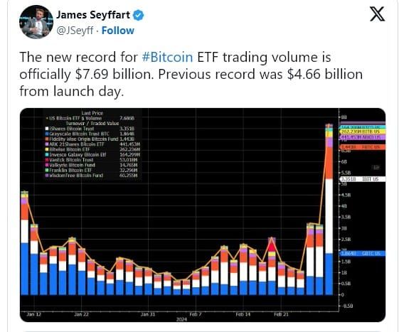โวลลุ่ม Spot Bitcoin ETF พุ่งทำลายสถิติในสัปดาห์นี้ นำโดย BlackRock