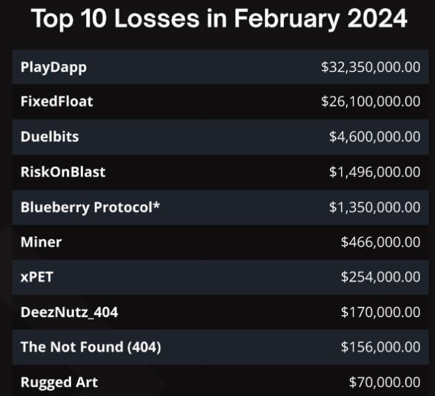 มีโครงการ Crypto ถูกแฮ็กและ Rug pull ในปี 2024 เพิ่มขึ้น 15.4% เมื่อเทียบกับช่วงเวลาเดียวกันในปี 2023