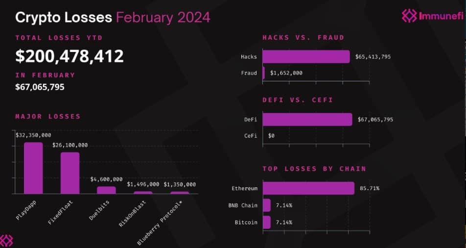 มีโครงการ Crypto ถูกแฮ็กและ Rug pull ในปี 2024 เพิ่มขึ้น 15.4% เมื่อเทียบกับช่วงเวลาเดียวกันในปี 2023