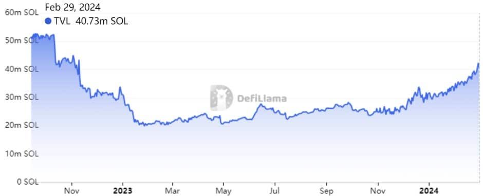 ราคาโทเค็น SOL ของ Solana เพิ่มขึ้น 34.5% ในหนึ่งสัปดาห์ แต่จะสามารถรักษาโมเมนตัมไว้ได้หรือไม่ ?