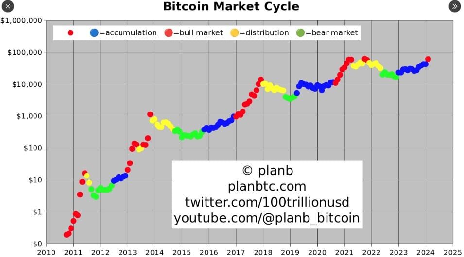 PlanB นักวิเคราะห์เผยว่า "ตลาดกระทิงของ Bitcoin เริ่มต้นอย่างเป็นทางการแล้วเมื่อวันที่ 1 มีนาคม"