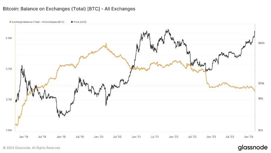 Bitcoin กำลังไหลออกจากเว็บเทรดกว่า  2 พันล้านดอลลาร์  "เร็วสุด" ในรอบหลายปี