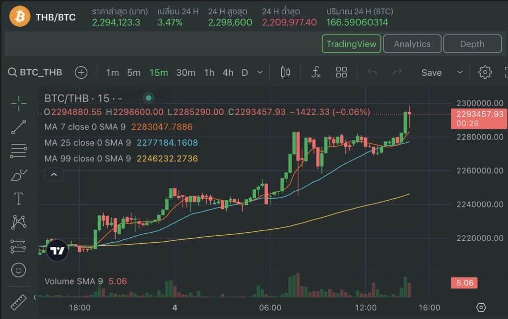 ราคา Bitcoin ทำ All Time High ครั้งประวัติศาสตร์ แตะ 2,300,000 บาท