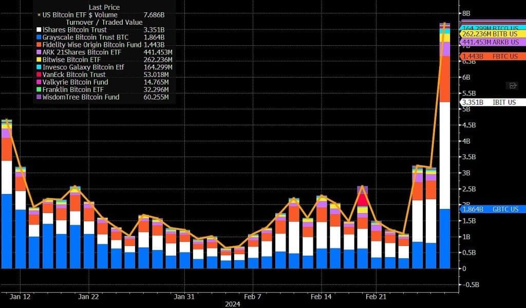 ราคา Bitcoin ทำ All Time High ครั้งประวัติศาสตร์ แตะ 2,300,000 บาท