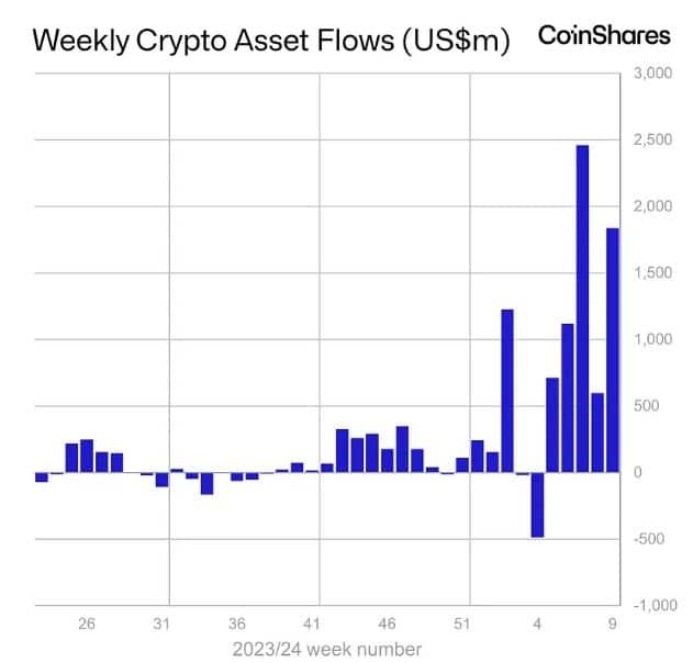 เก่งหลังเกม : เหตุใดราคา Bitcoin ถึงขึ้นในวันนี้ ?