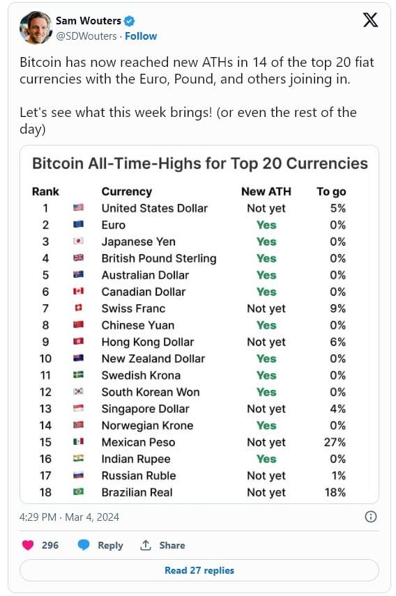 เก่งหลังเกม : เหตุใดราคา Bitcoin ถึงขึ้นในวันนี้ ?