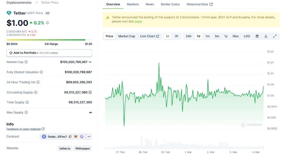USDT ของ Tether มูลค่าตลาดพุ่งแตะระดับสูงสุดเป็นประวัติการณ์ที่ 100,000 ล้านดอลลาร์